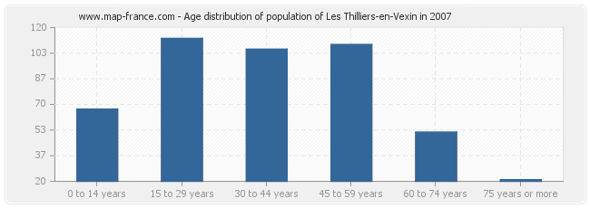 Age distribution of population of Les Thilliers-en-Vexin in 2007